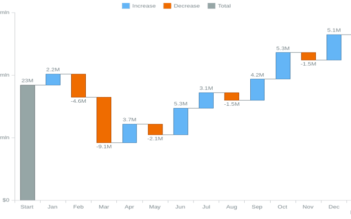 Waterfall Charts